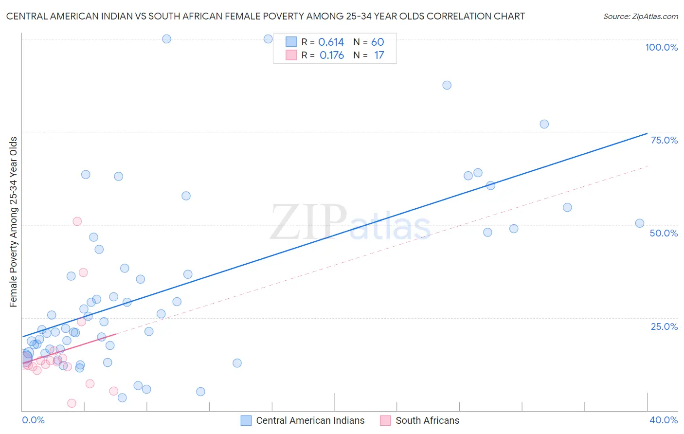 Central American Indian vs South African Female Poverty Among 25-34 Year Olds