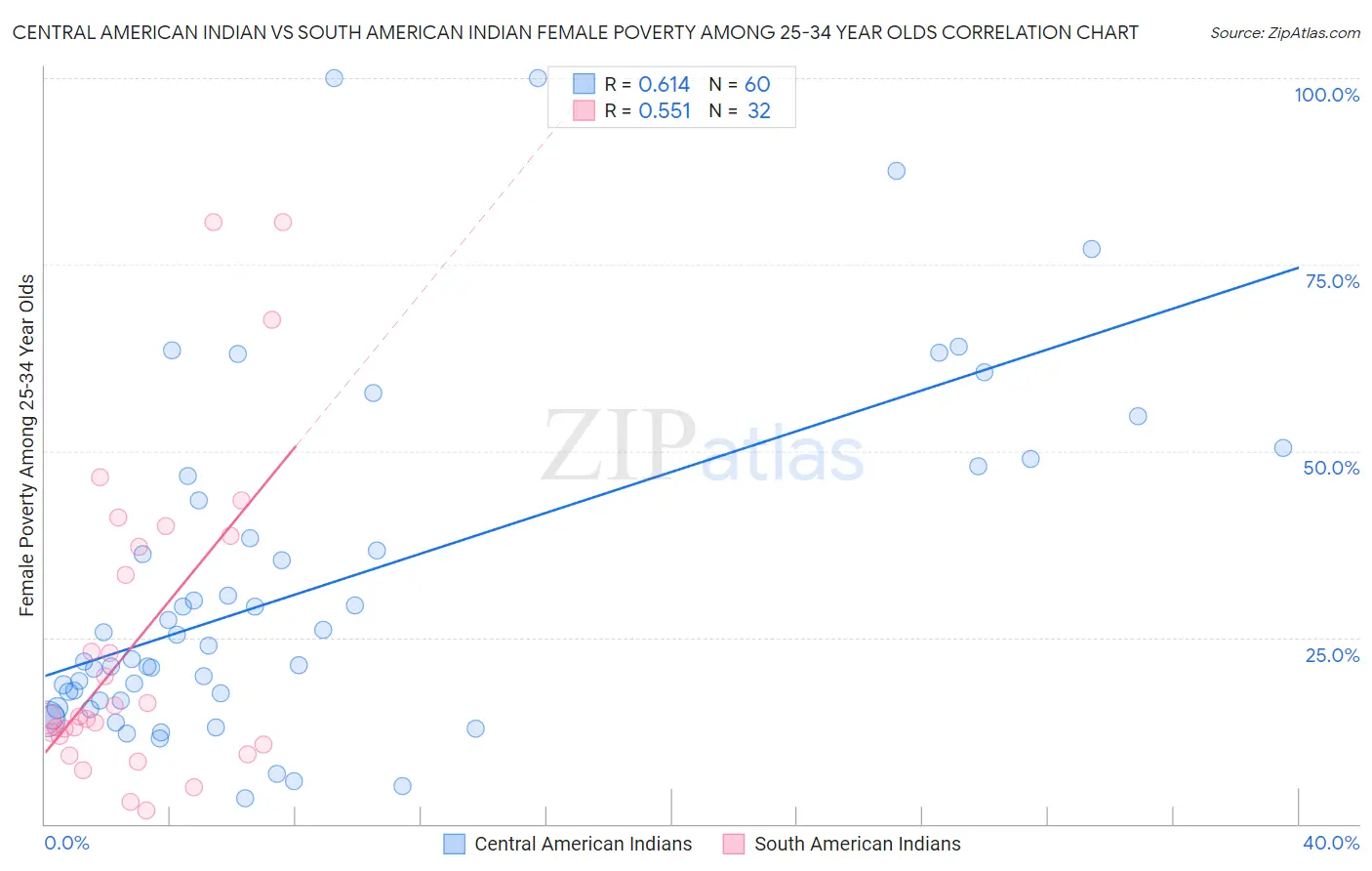 Central American Indian vs South American Indian Female Poverty Among 25-34 Year Olds