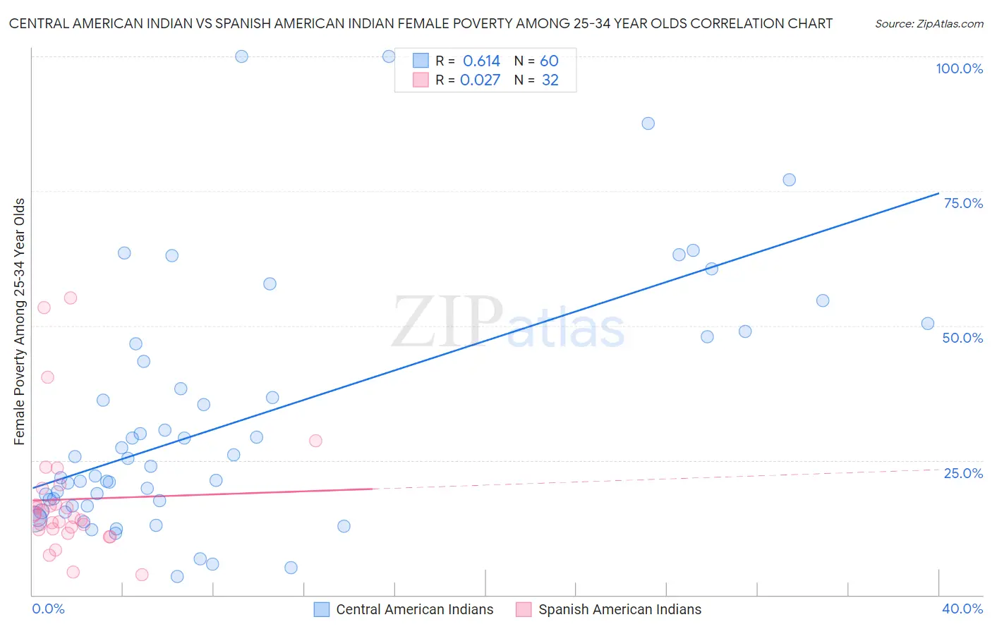 Central American Indian vs Spanish American Indian Female Poverty Among 25-34 Year Olds