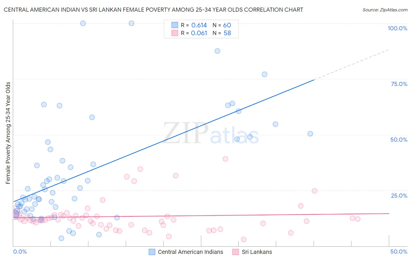 Central American Indian vs Sri Lankan Female Poverty Among 25-34 Year Olds