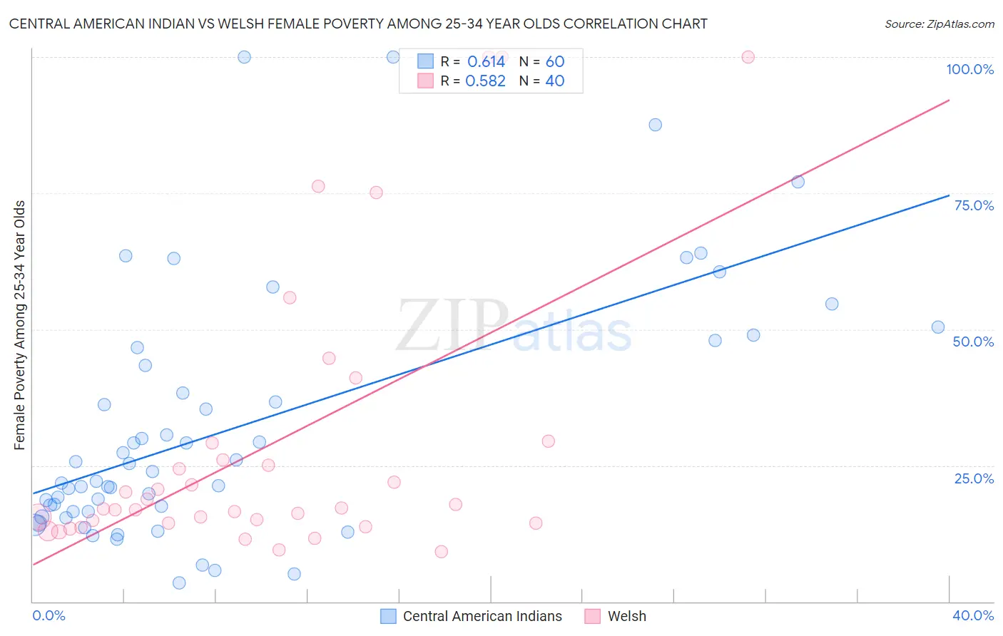 Central American Indian vs Welsh Female Poverty Among 25-34 Year Olds