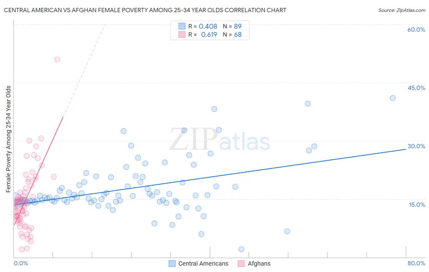 Central American vs Afghan Female Poverty Among 25-34 Year Olds