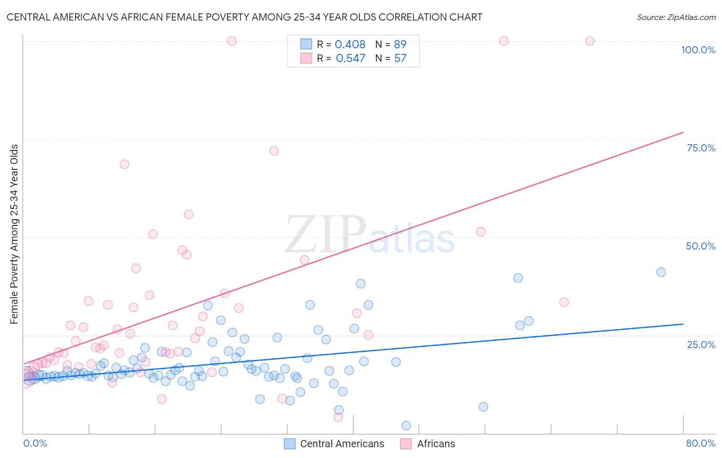 Central American vs African Female Poverty Among 25-34 Year Olds