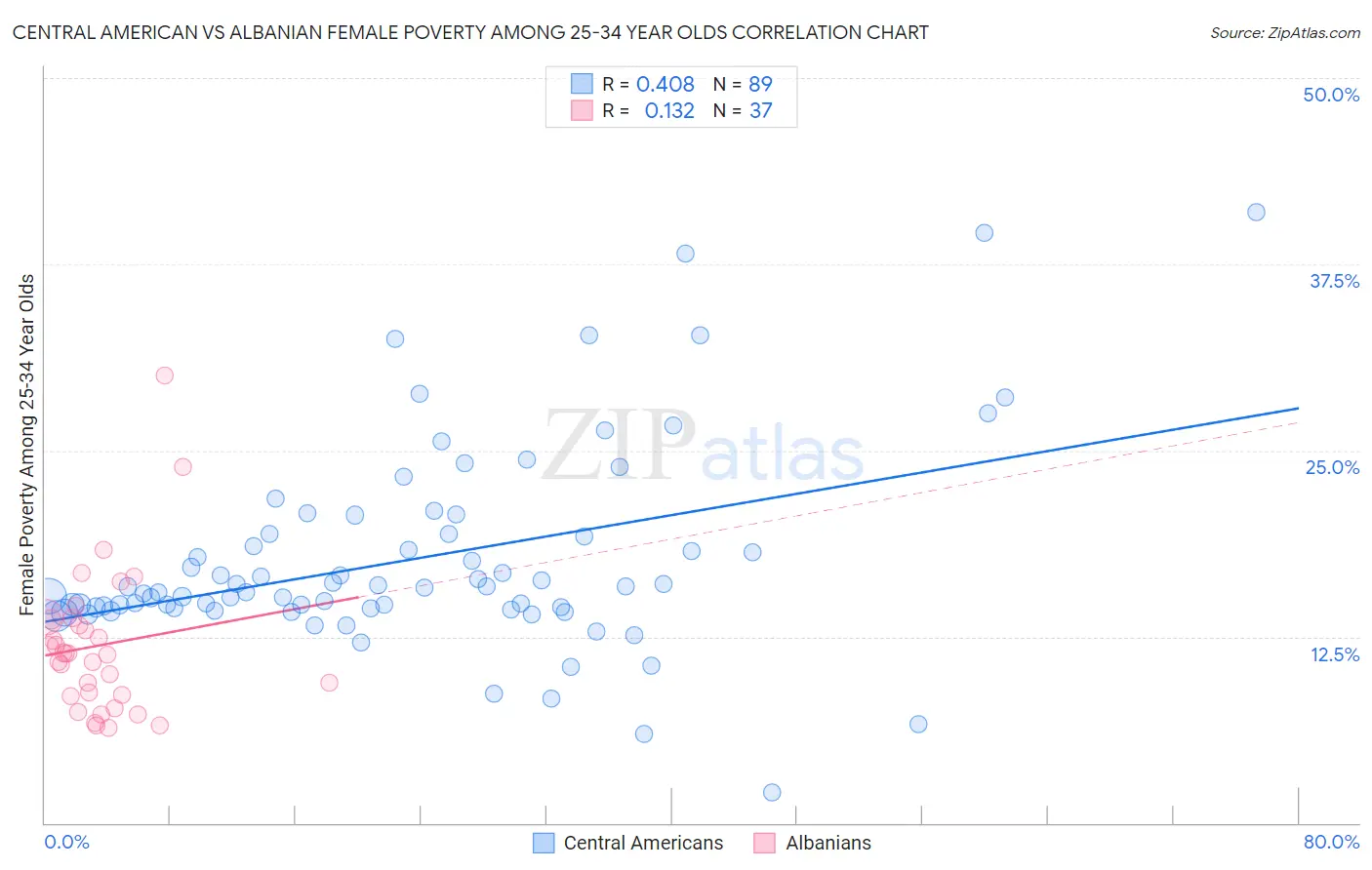 Central American vs Albanian Female Poverty Among 25-34 Year Olds