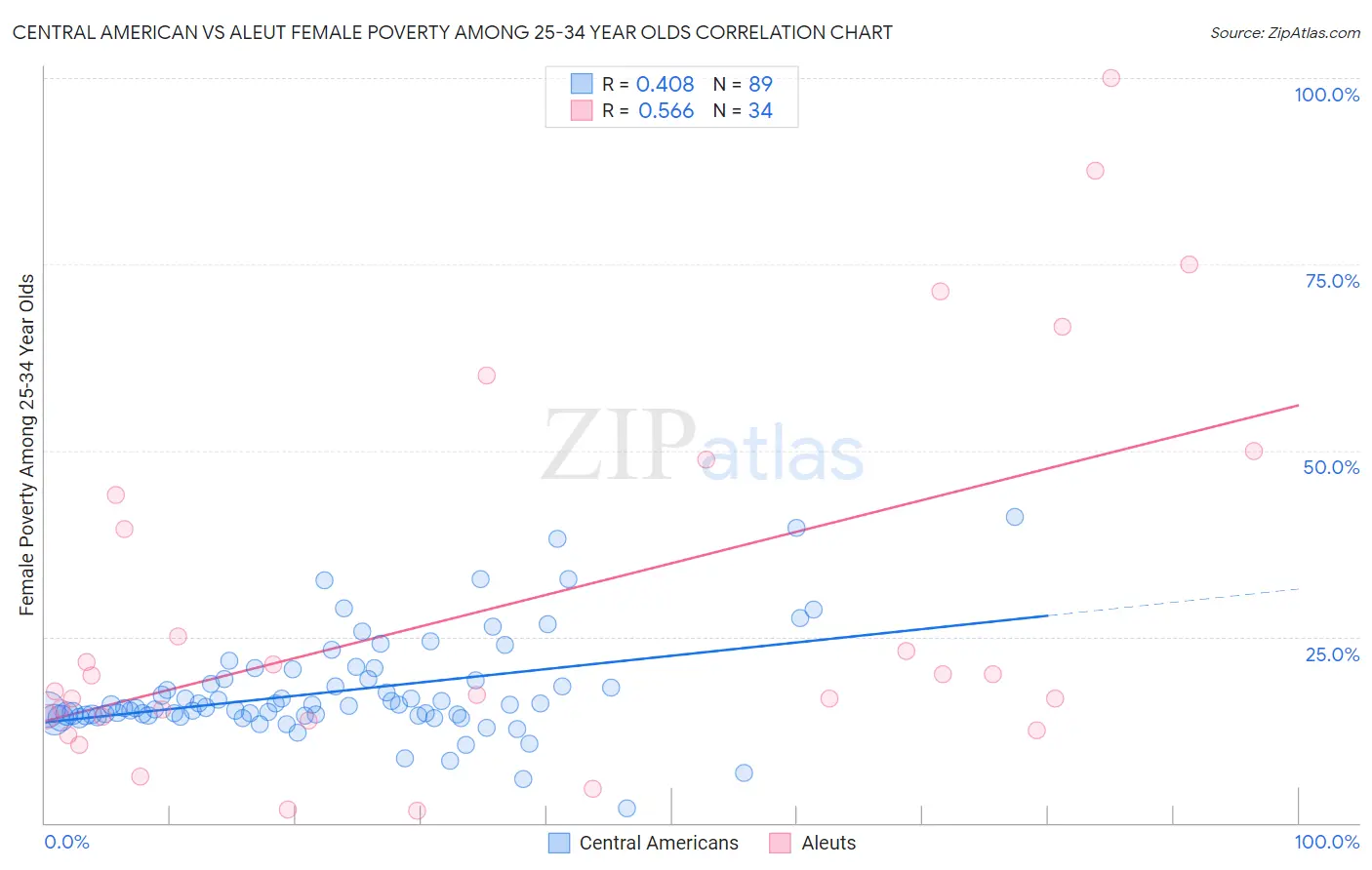 Central American vs Aleut Female Poverty Among 25-34 Year Olds