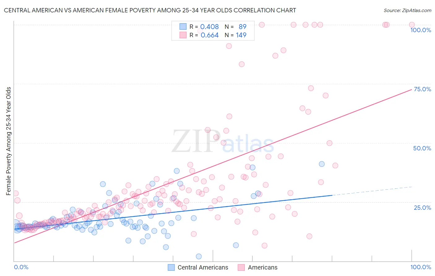 Central American vs American Female Poverty Among 25-34 Year Olds