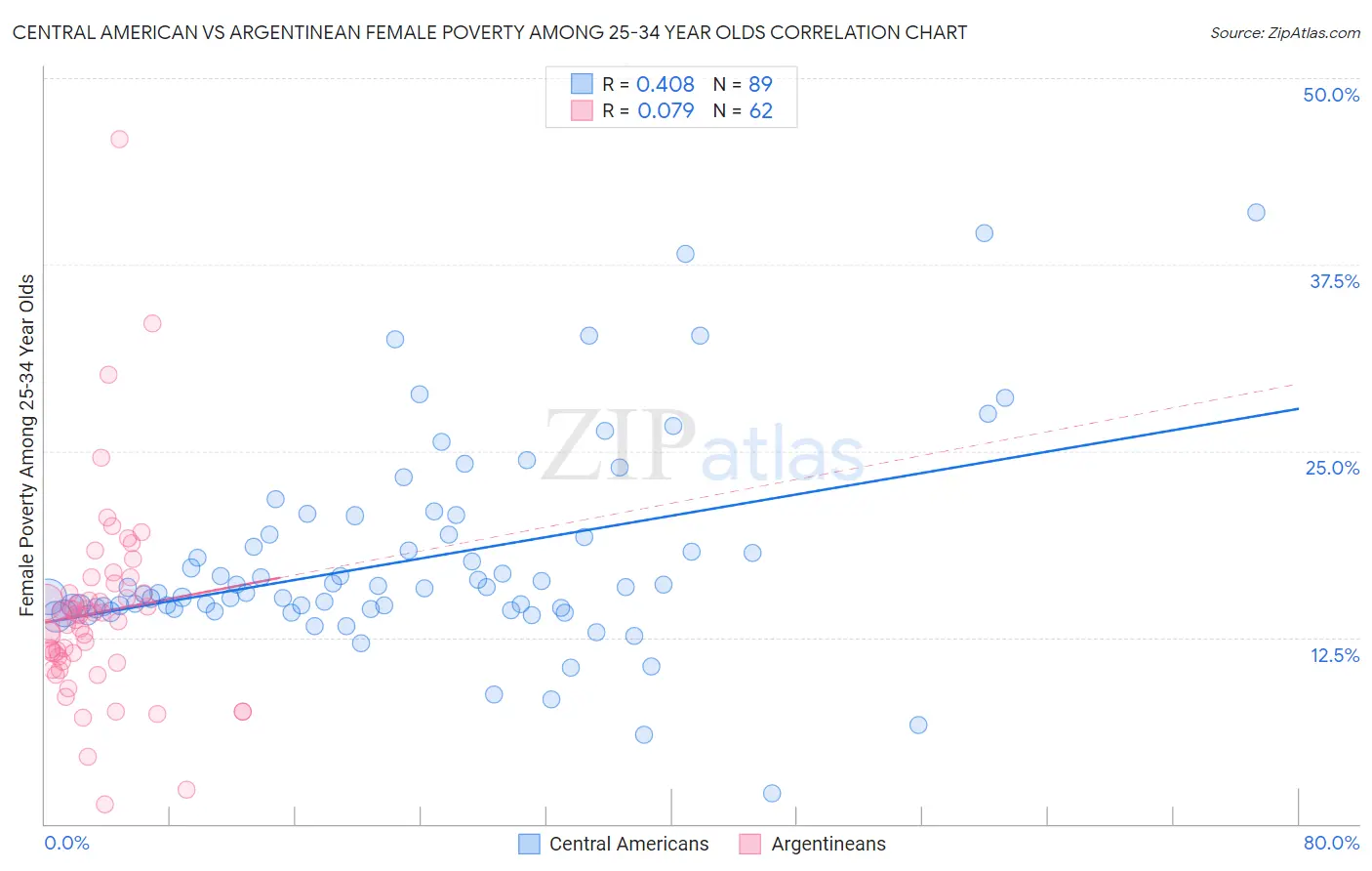 Central American vs Argentinean Female Poverty Among 25-34 Year Olds