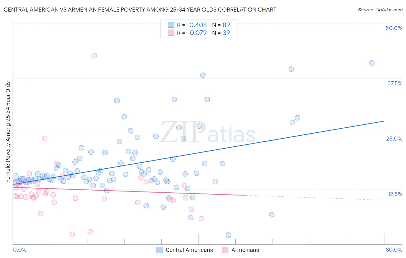 Central American vs Armenian Female Poverty Among 25-34 Year Olds