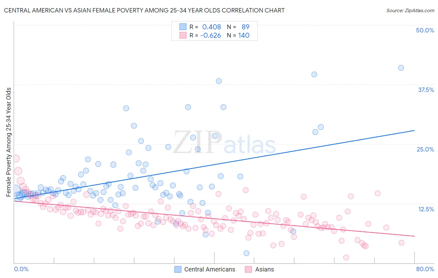 Central American vs Asian Female Poverty Among 25-34 Year Olds