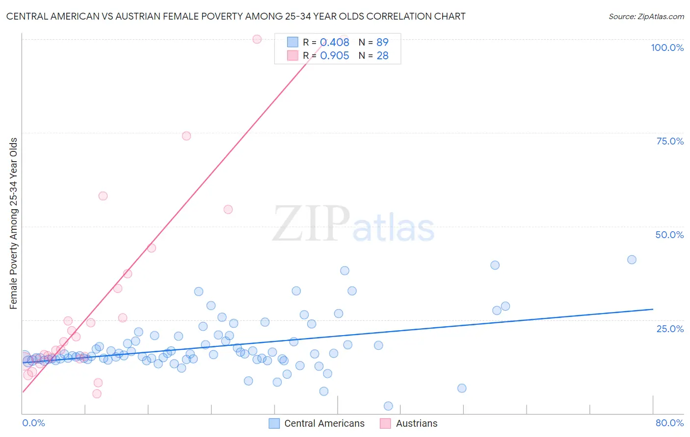 Central American vs Austrian Female Poverty Among 25-34 Year Olds