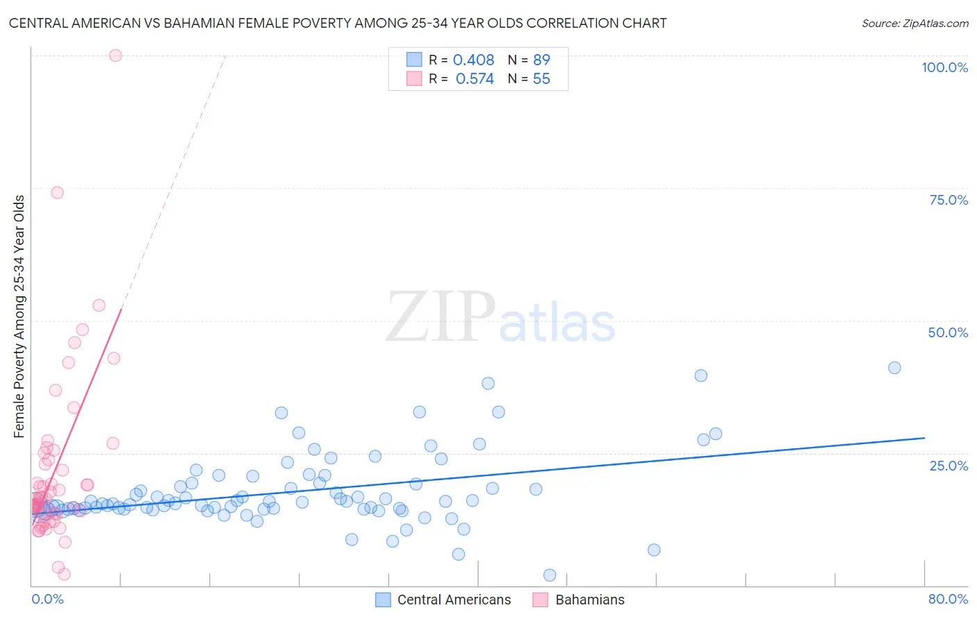 Central American vs Bahamian Female Poverty Among 25-34 Year Olds