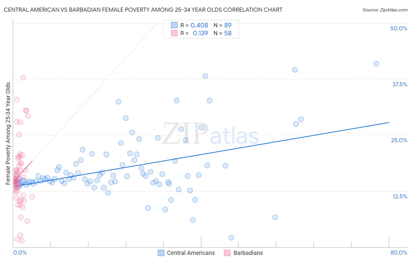 Central American vs Barbadian Female Poverty Among 25-34 Year Olds