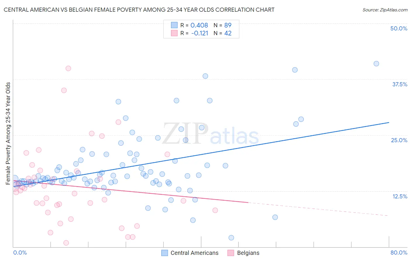 Central American vs Belgian Female Poverty Among 25-34 Year Olds