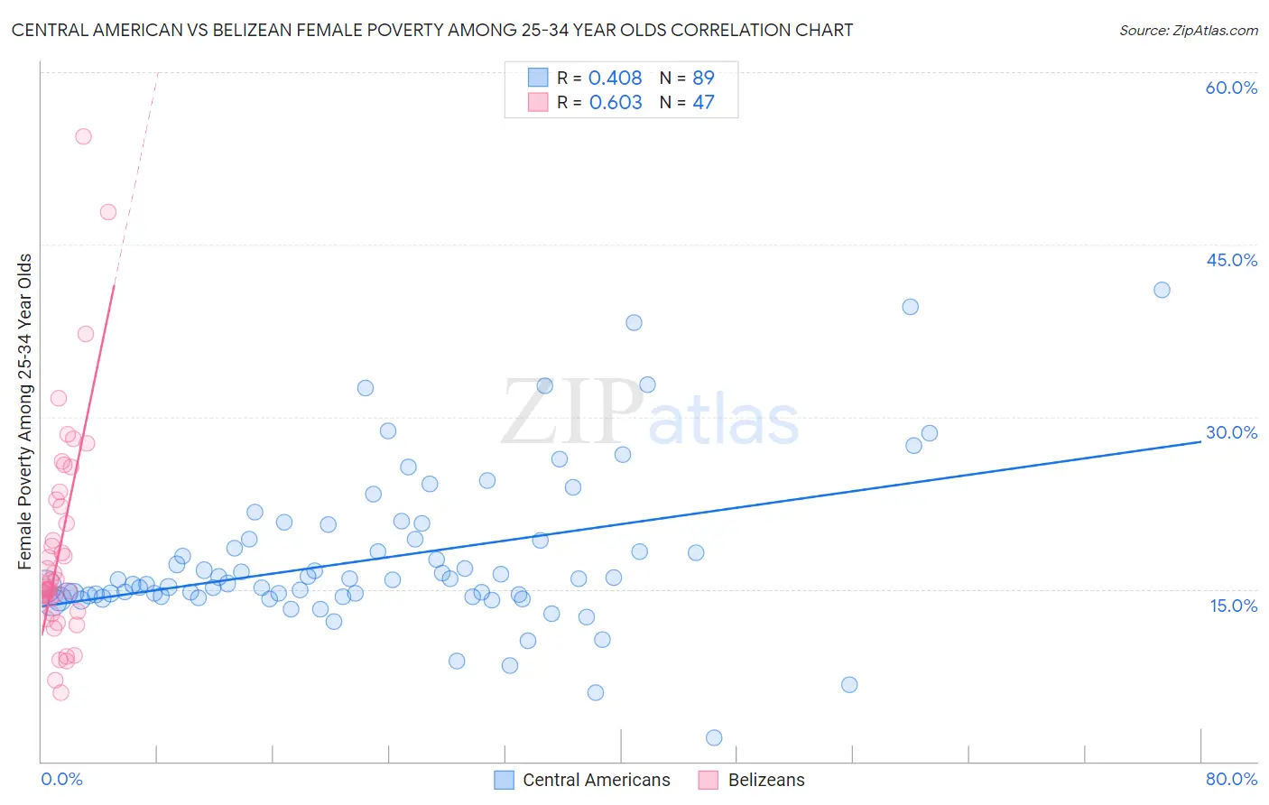 Central American vs Belizean Female Poverty Among 25-34 Year Olds