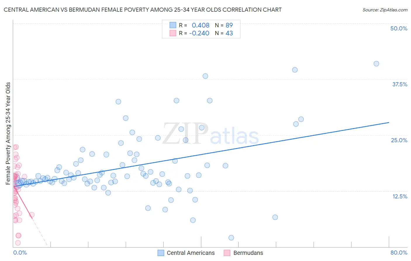 Central American vs Bermudan Female Poverty Among 25-34 Year Olds