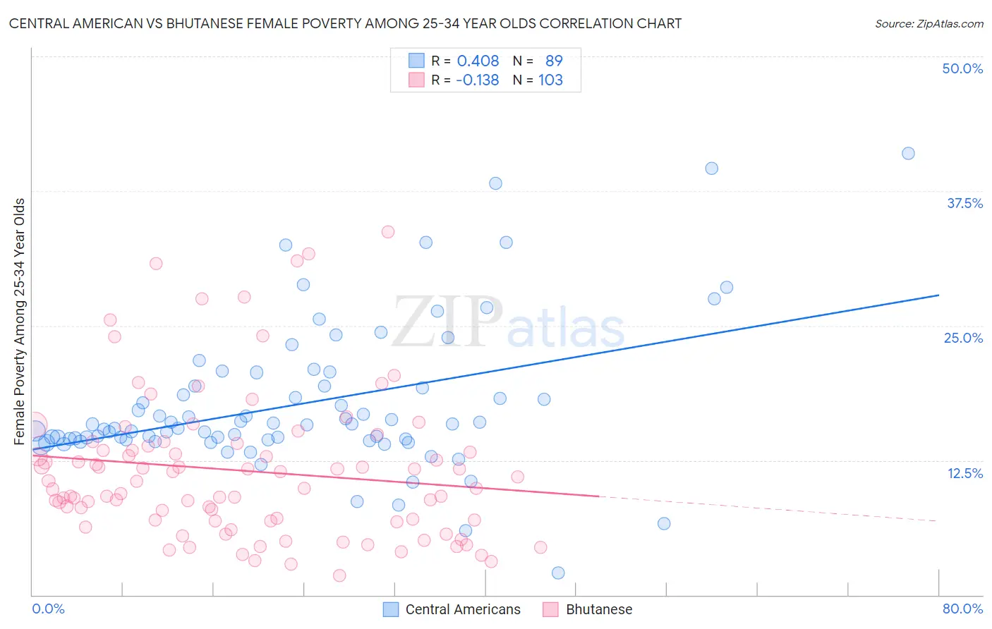 Central American vs Bhutanese Female Poverty Among 25-34 Year Olds