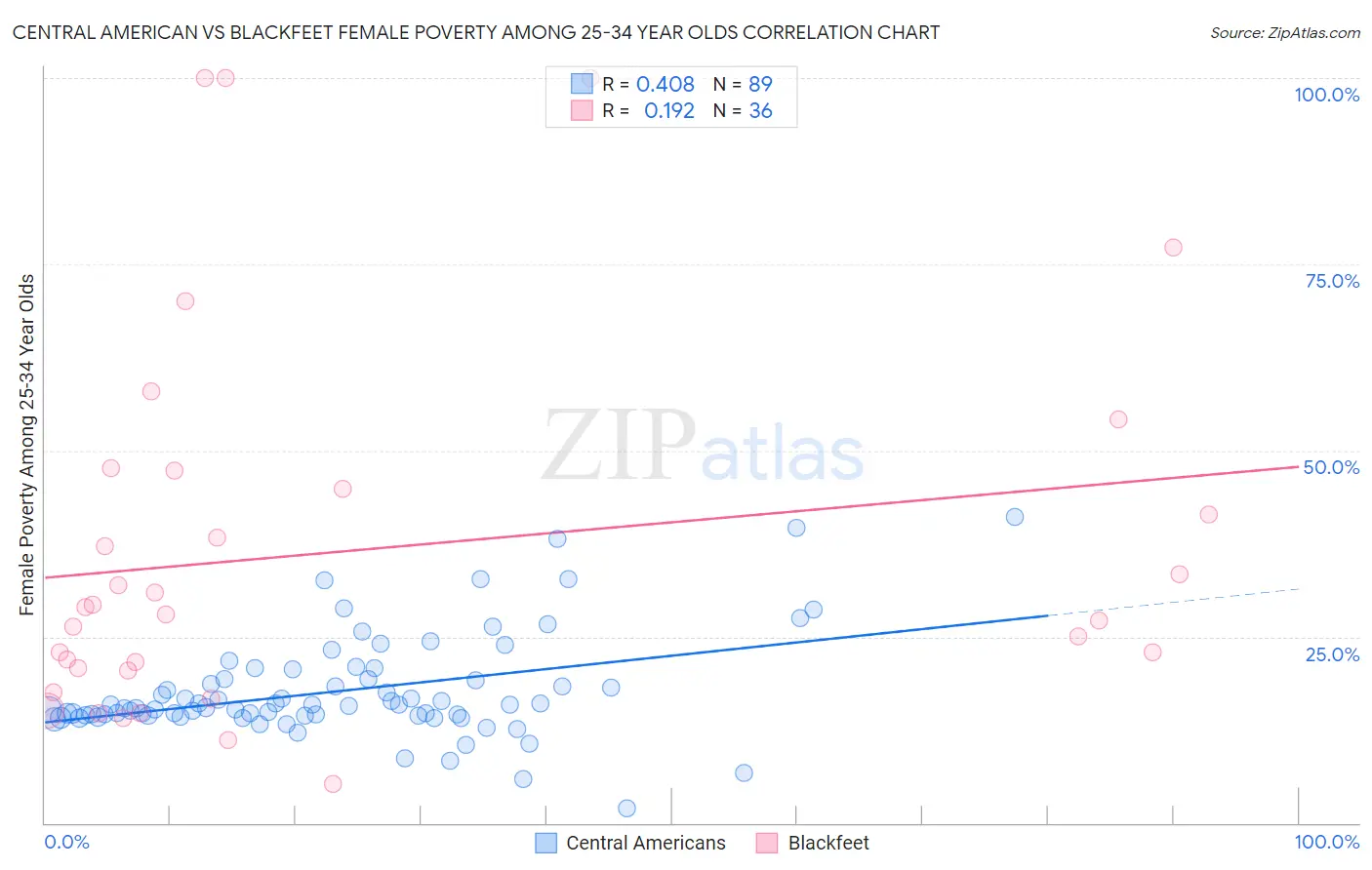 Central American vs Blackfeet Female Poverty Among 25-34 Year Olds