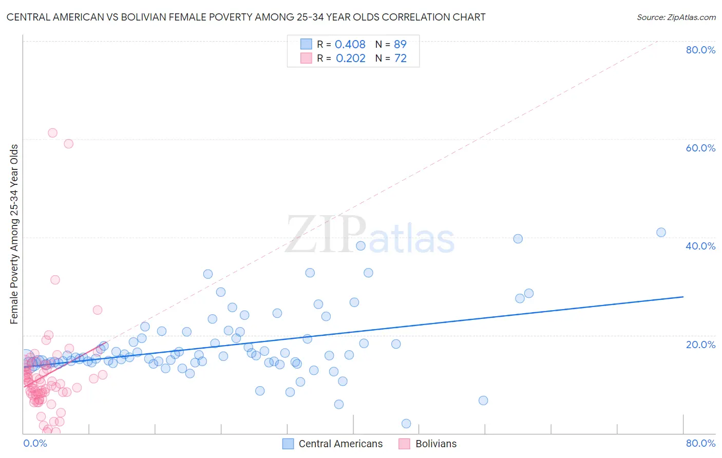 Central American vs Bolivian Female Poverty Among 25-34 Year Olds