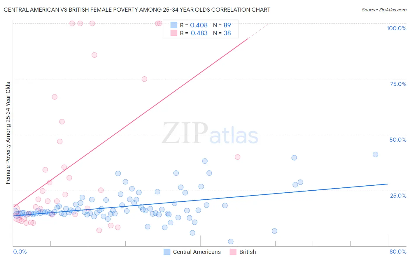 Central American vs British Female Poverty Among 25-34 Year Olds