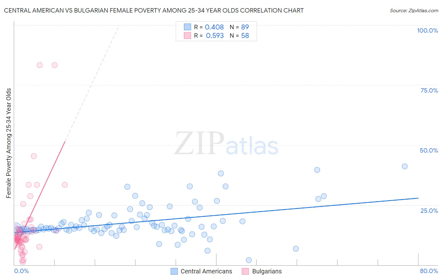 Central American vs Bulgarian Female Poverty Among 25-34 Year Olds