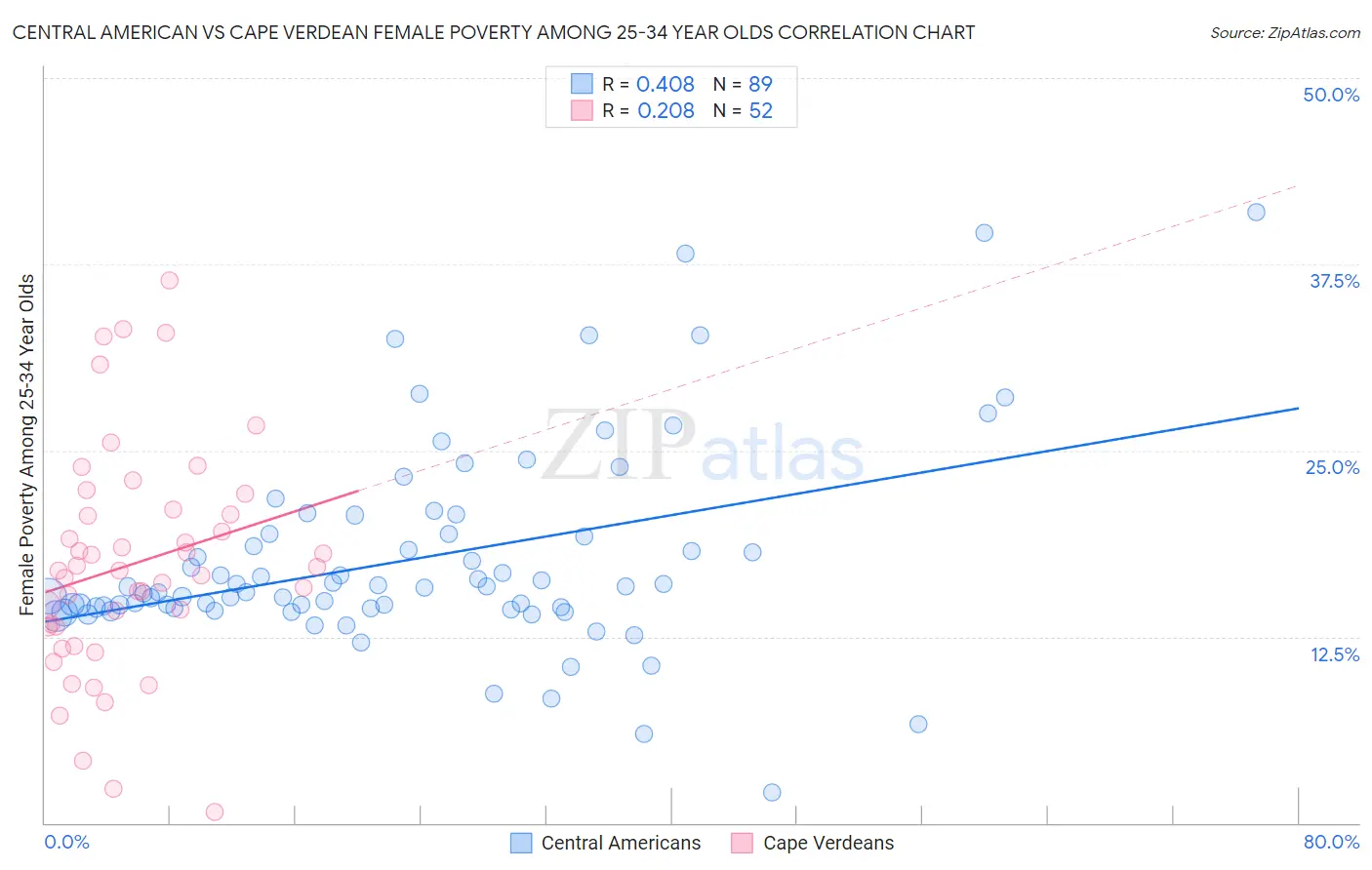 Central American vs Cape Verdean Female Poverty Among 25-34 Year Olds