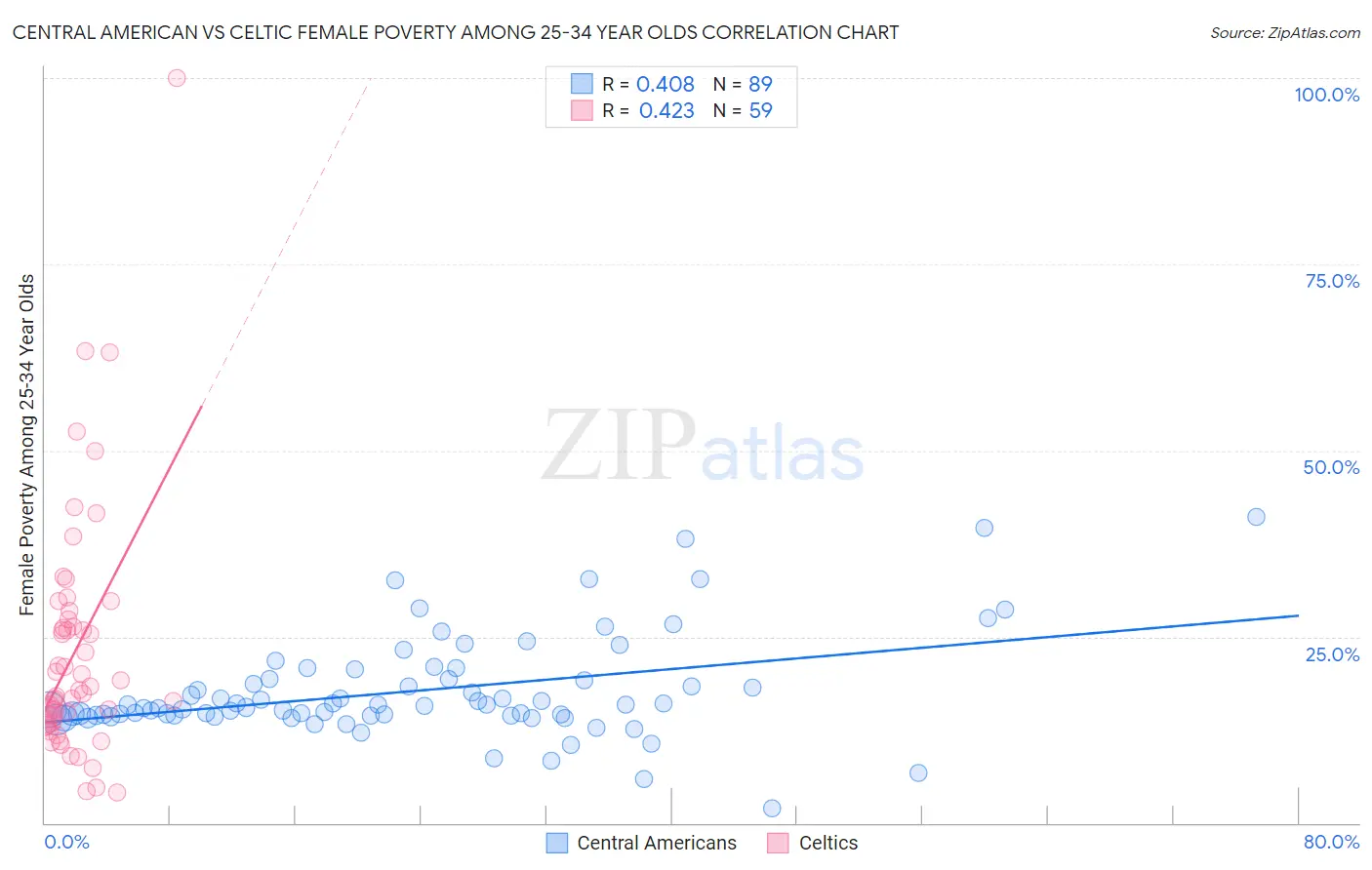 Central American vs Celtic Female Poverty Among 25-34 Year Olds