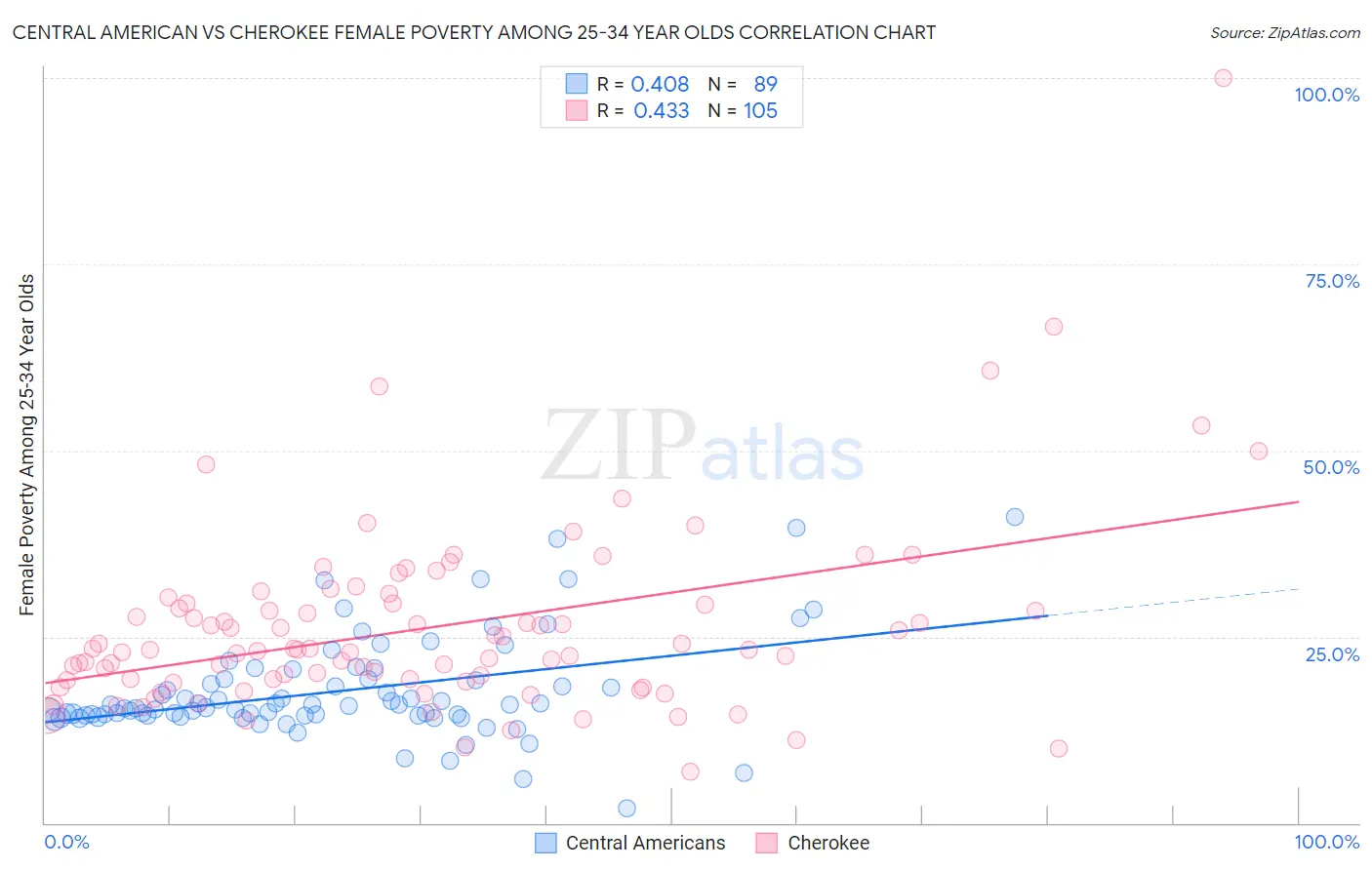 Central American vs Cherokee Female Poverty Among 25-34 Year Olds