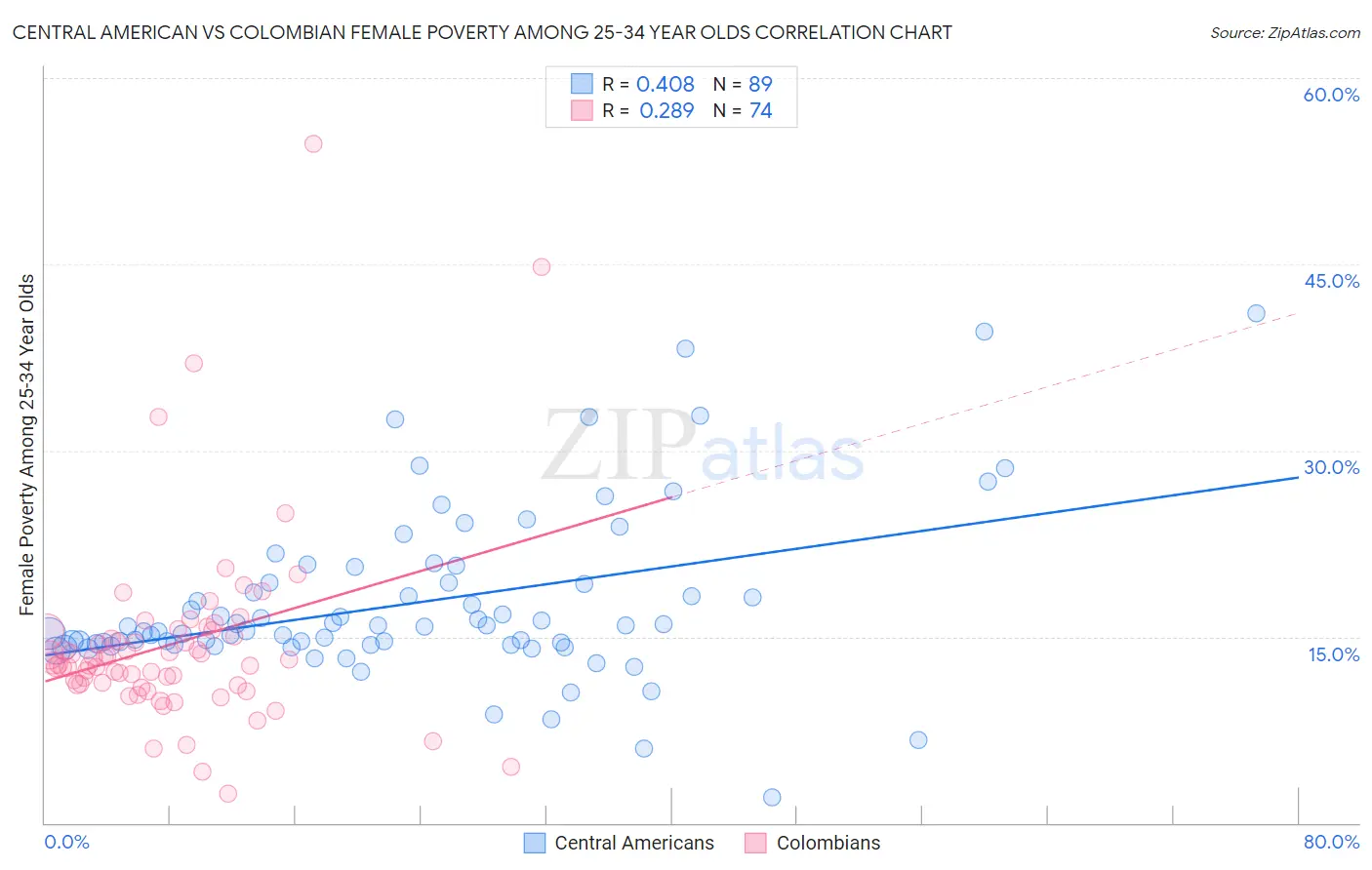 Central American vs Colombian Female Poverty Among 25-34 Year Olds