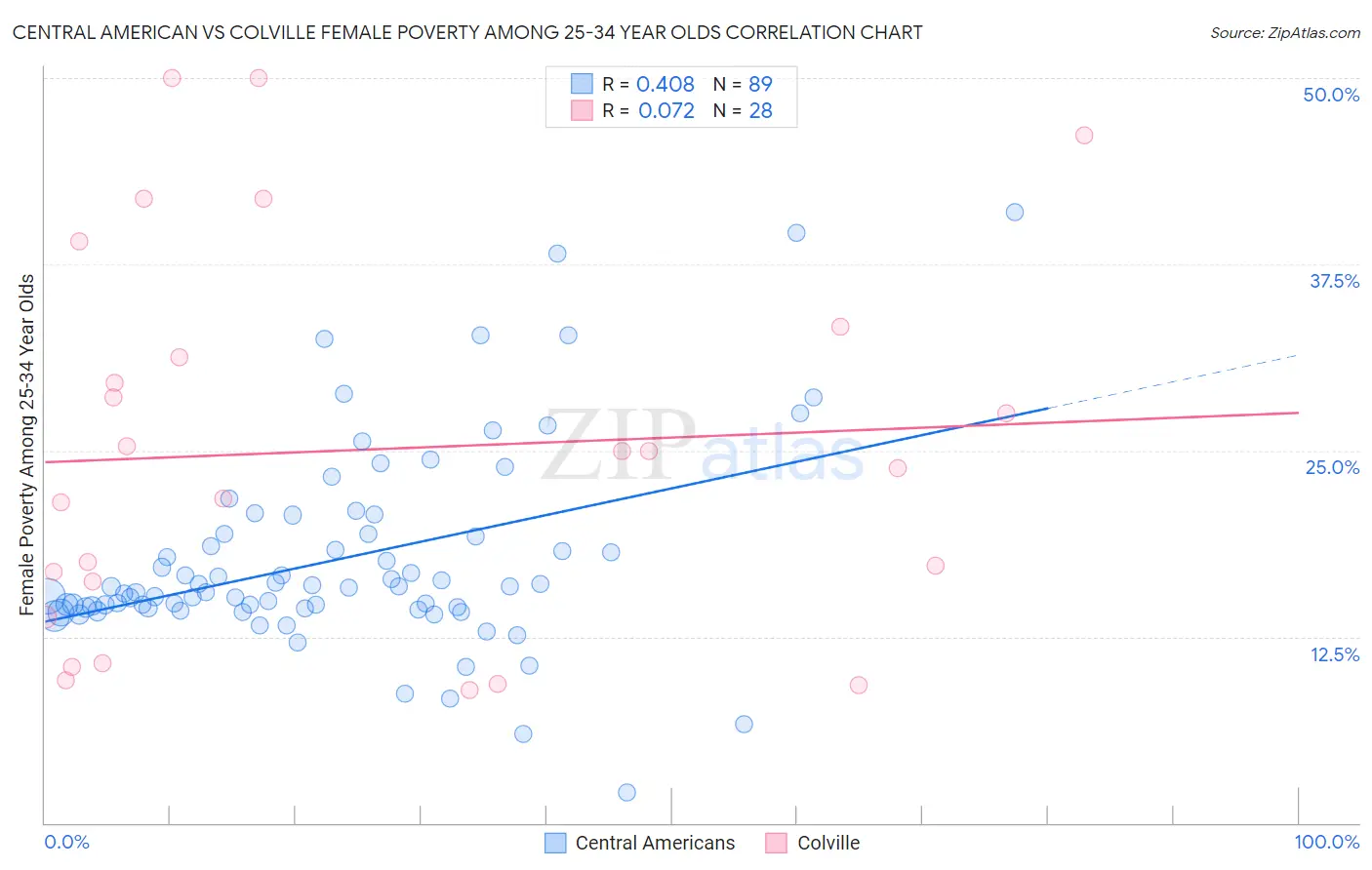 Central American vs Colville Female Poverty Among 25-34 Year Olds