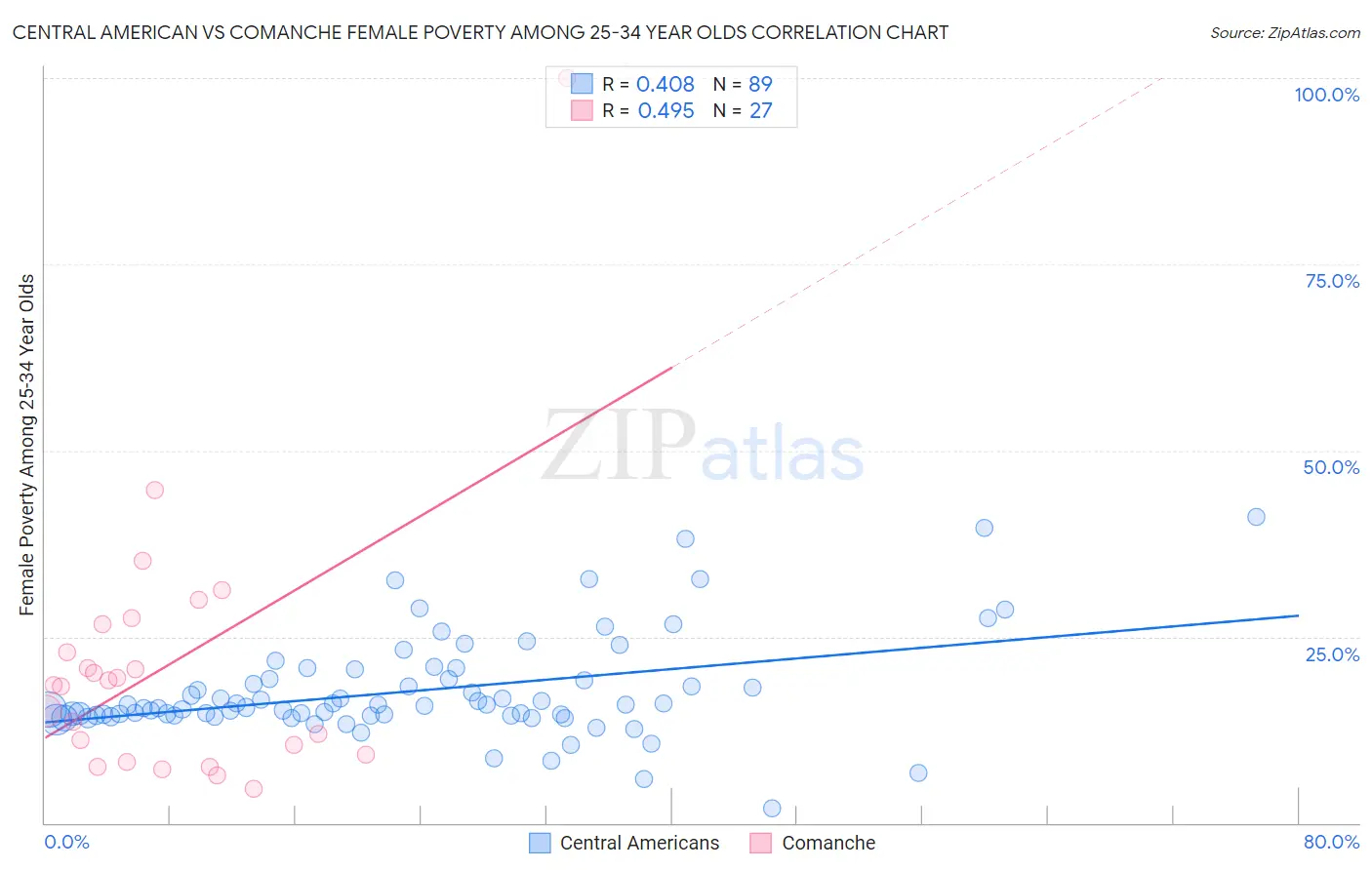 Central American vs Comanche Female Poverty Among 25-34 Year Olds