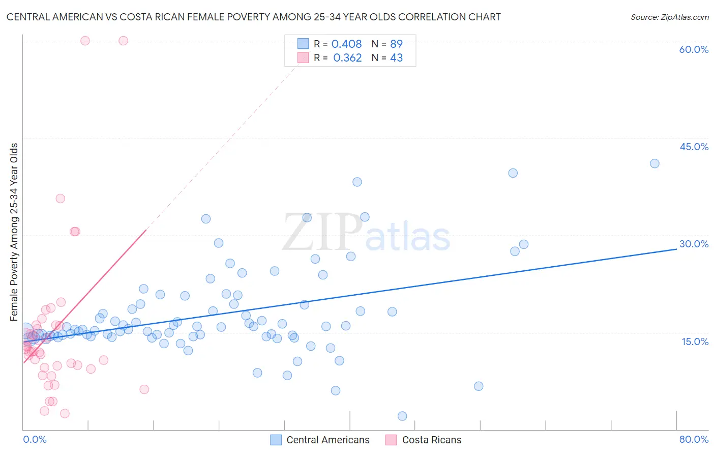 Central American vs Costa Rican Female Poverty Among 25-34 Year Olds