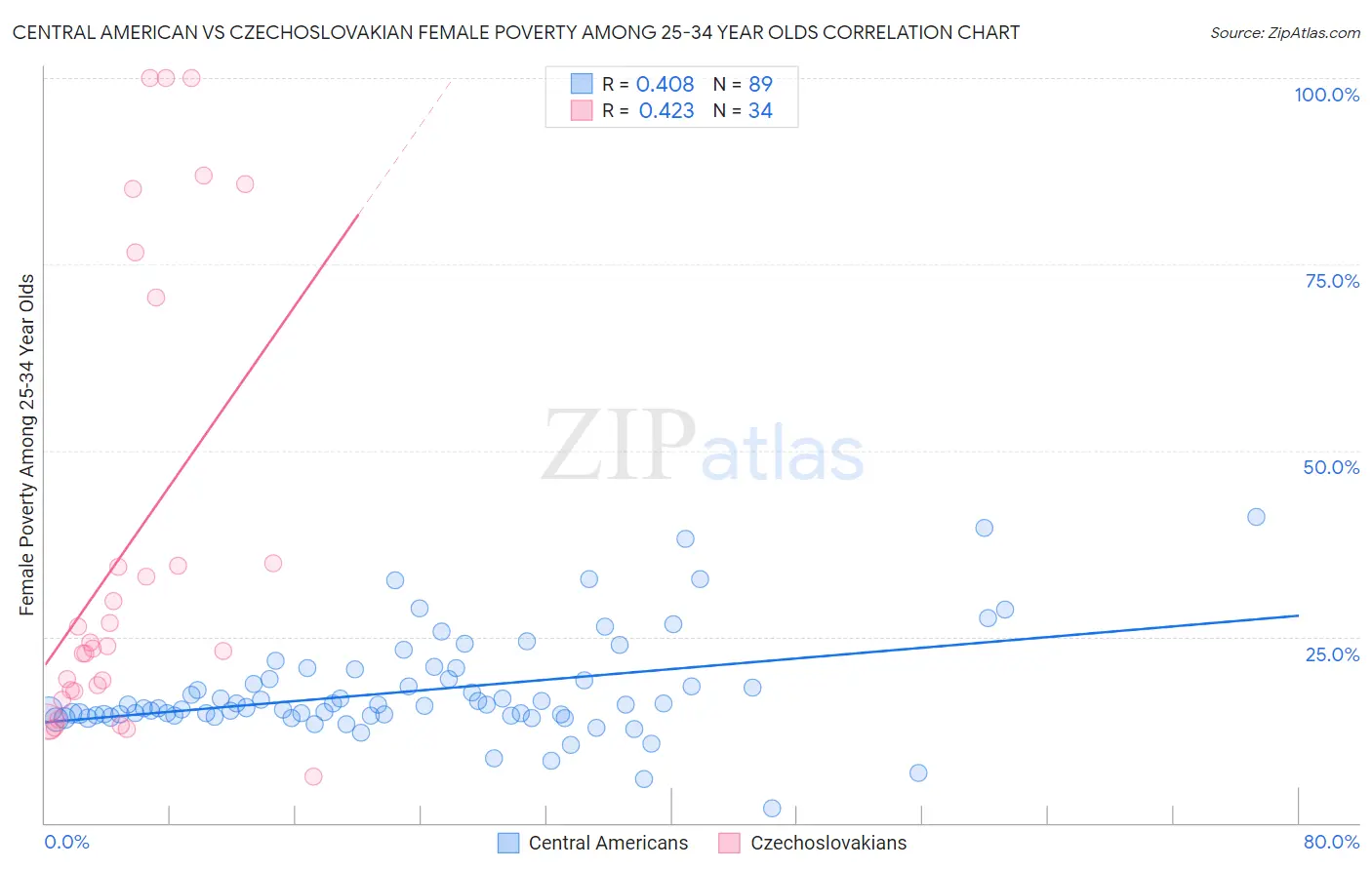 Central American vs Czechoslovakian Female Poverty Among 25-34 Year Olds