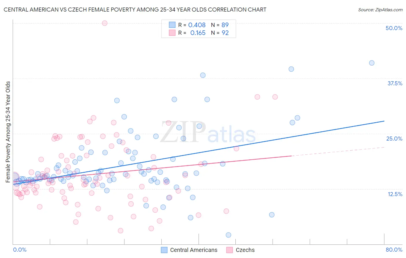 Central American vs Czech Female Poverty Among 25-34 Year Olds