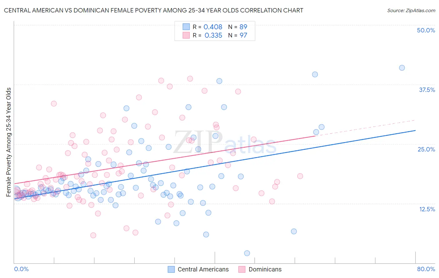 Central American vs Dominican Female Poverty Among 25-34 Year Olds