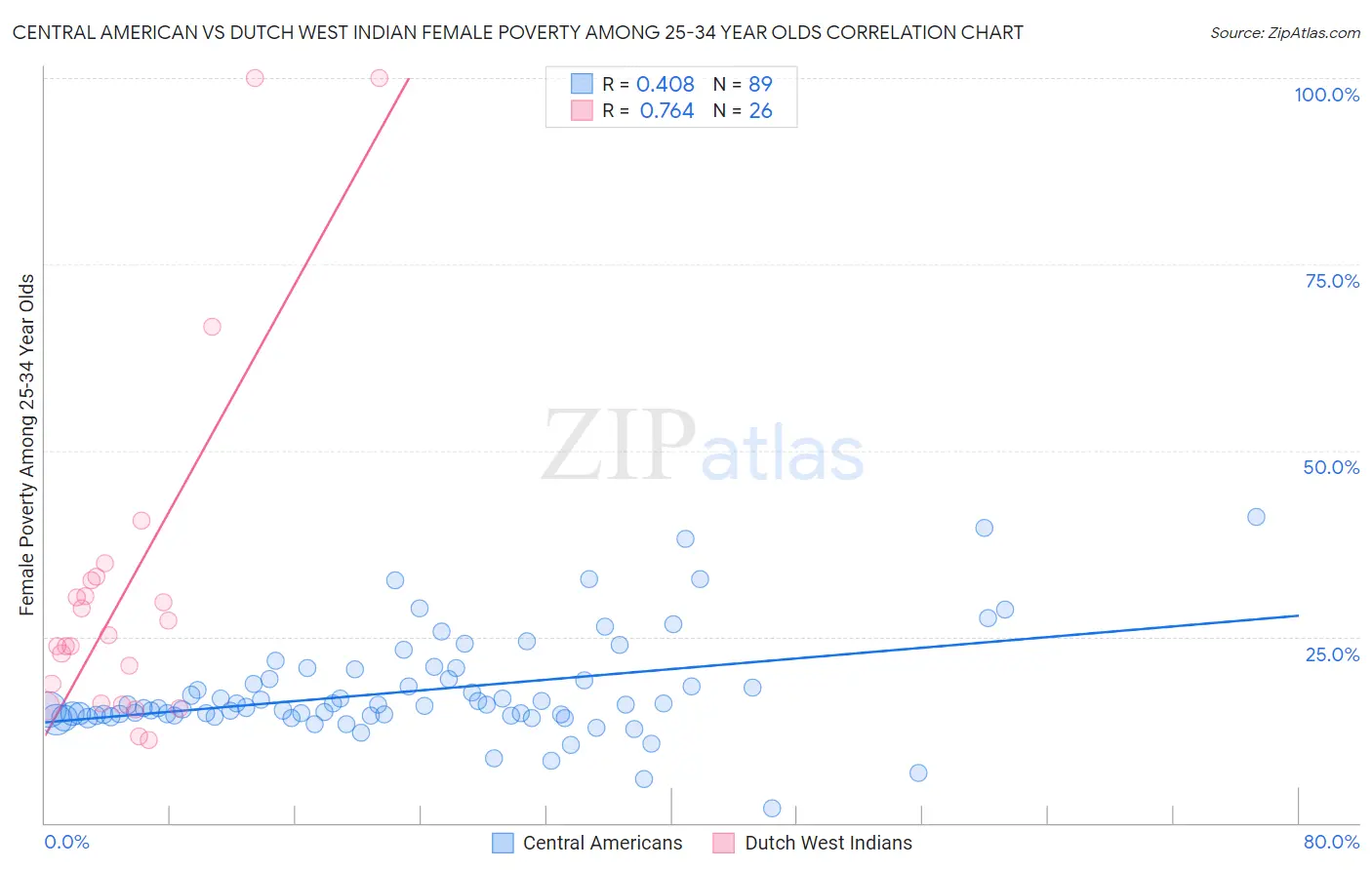 Central American vs Dutch West Indian Female Poverty Among 25-34 Year Olds