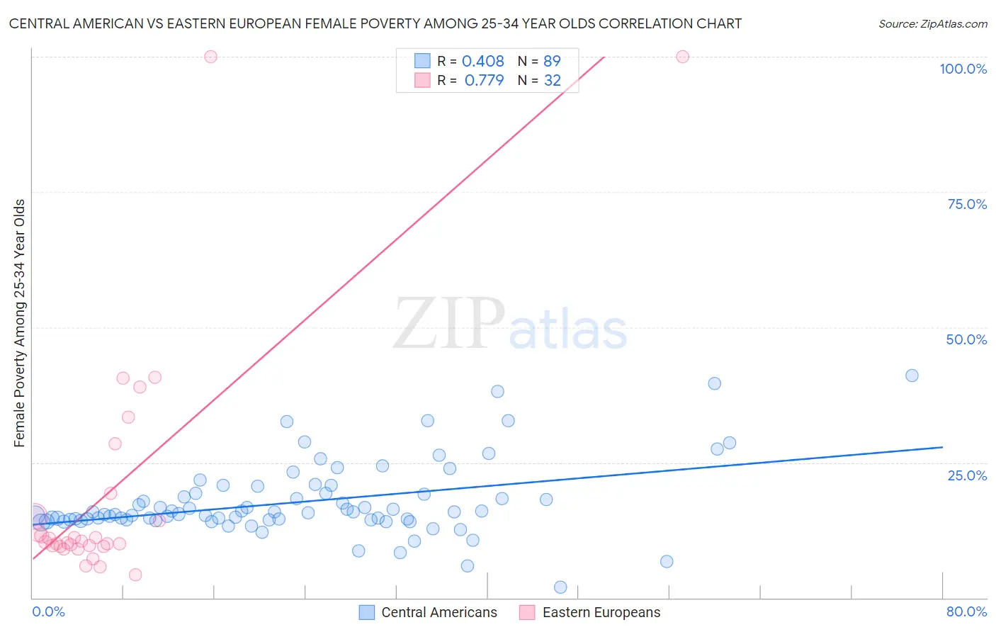 Central American vs Eastern European Female Poverty Among 25-34 Year Olds