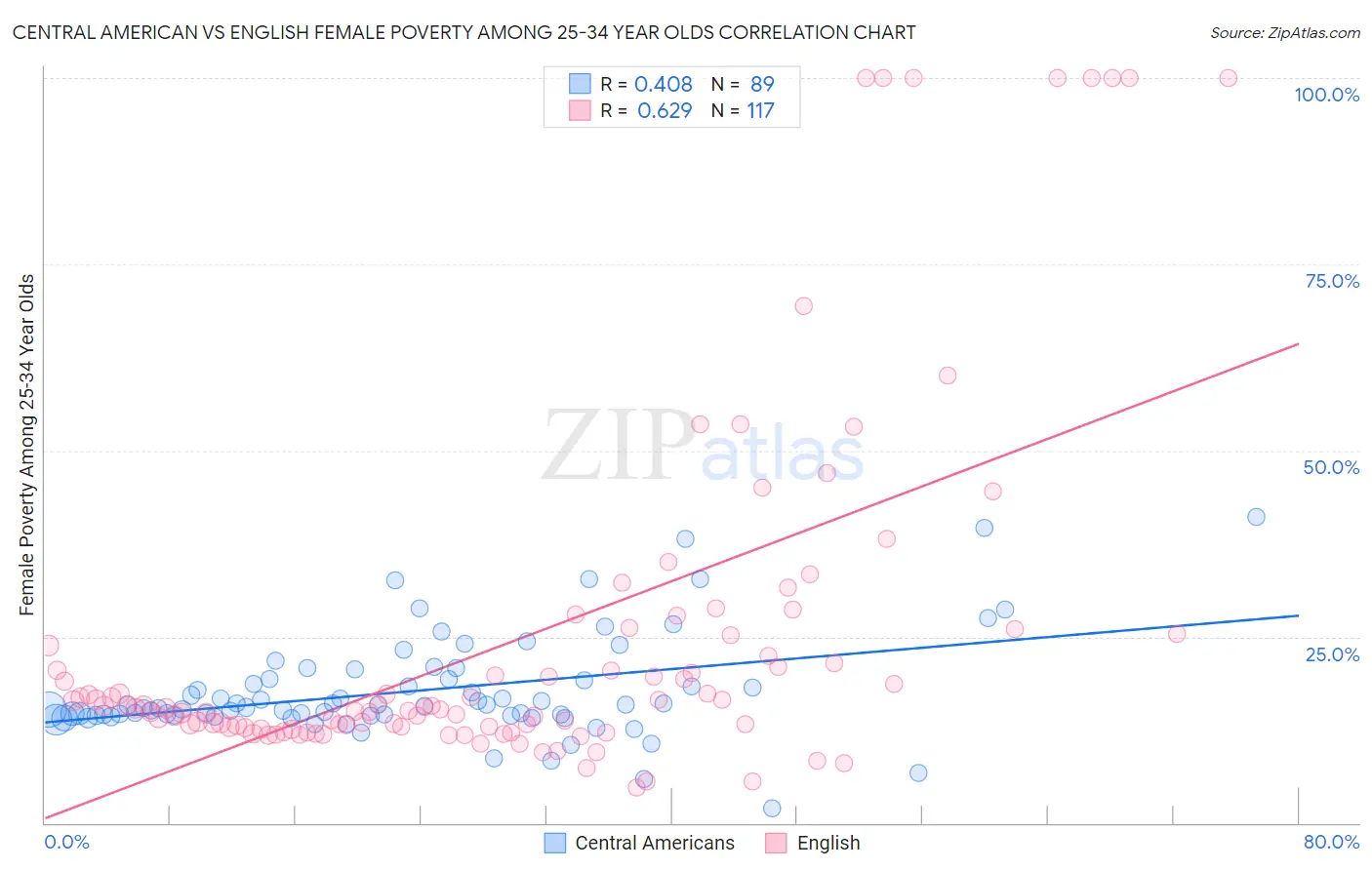 Central American vs English Female Poverty Among 25-34 Year Olds