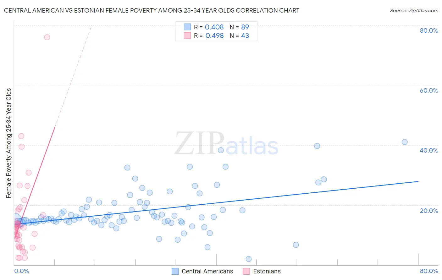 Central American vs Estonian Female Poverty Among 25-34 Year Olds