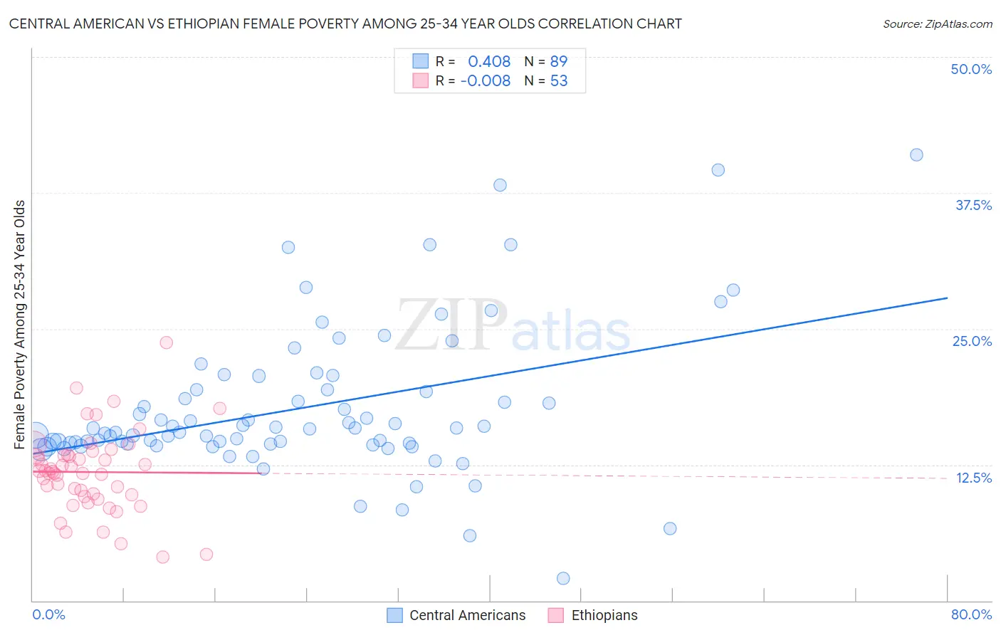 Central American vs Ethiopian Female Poverty Among 25-34 Year Olds