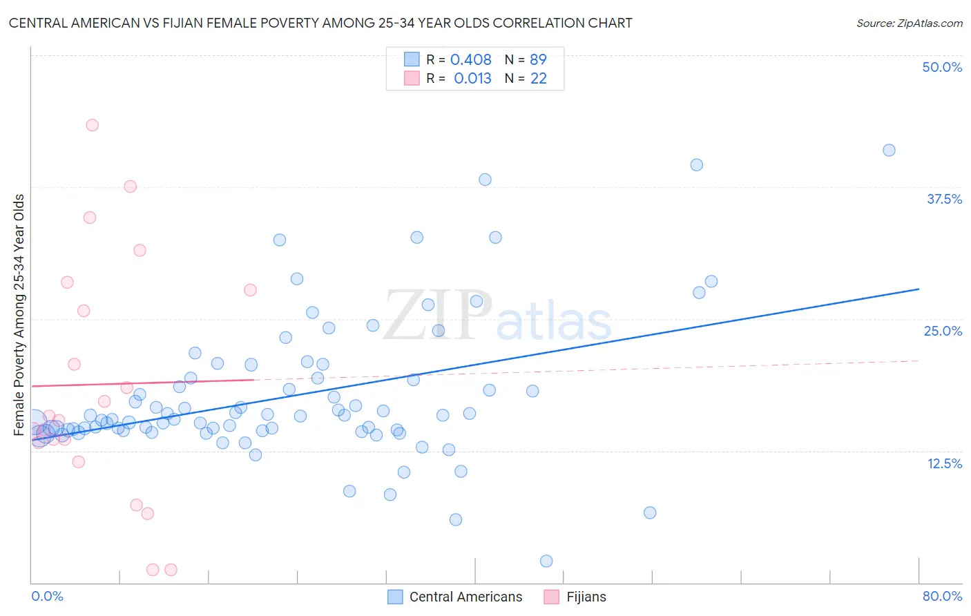 Central American vs Fijian Female Poverty Among 25-34 Year Olds