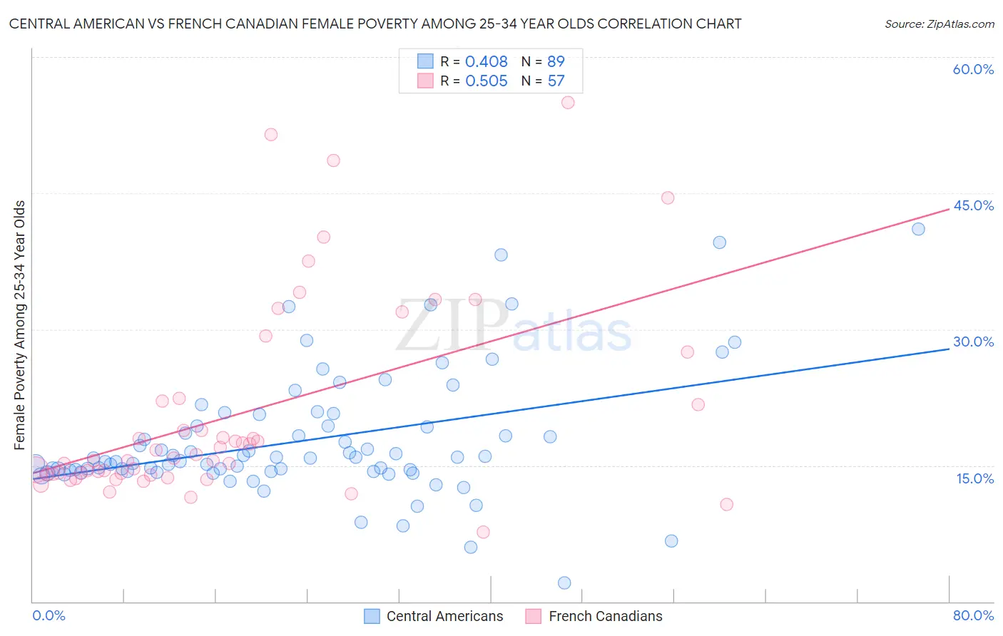 Central American vs French Canadian Female Poverty Among 25-34 Year Olds
