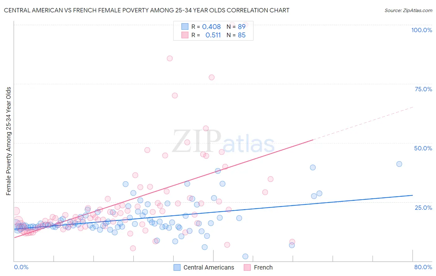 Central American vs French Female Poverty Among 25-34 Year Olds