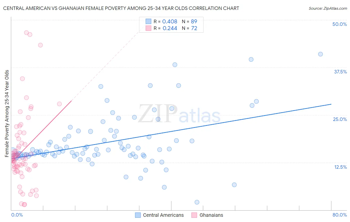 Central American vs Ghanaian Female Poverty Among 25-34 Year Olds