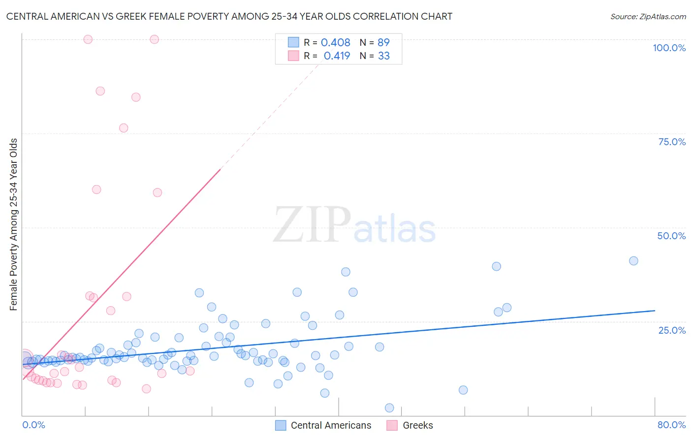 Central American vs Greek Female Poverty Among 25-34 Year Olds