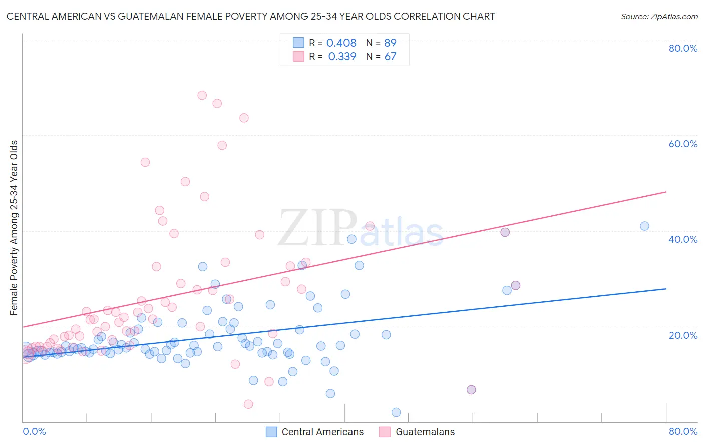 Central American vs Guatemalan Female Poverty Among 25-34 Year Olds