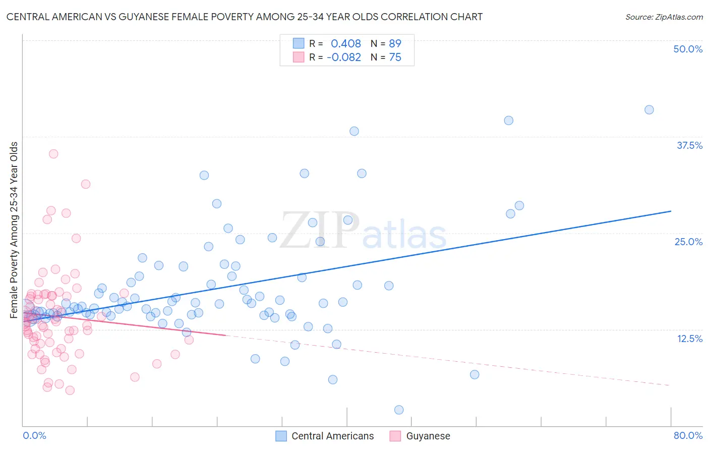 Central American vs Guyanese Female Poverty Among 25-34 Year Olds