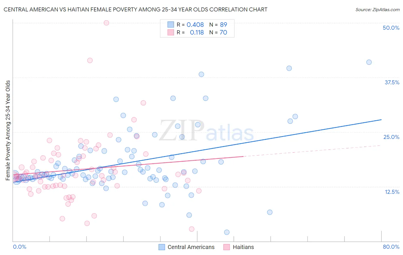 Central American vs Haitian Female Poverty Among 25-34 Year Olds