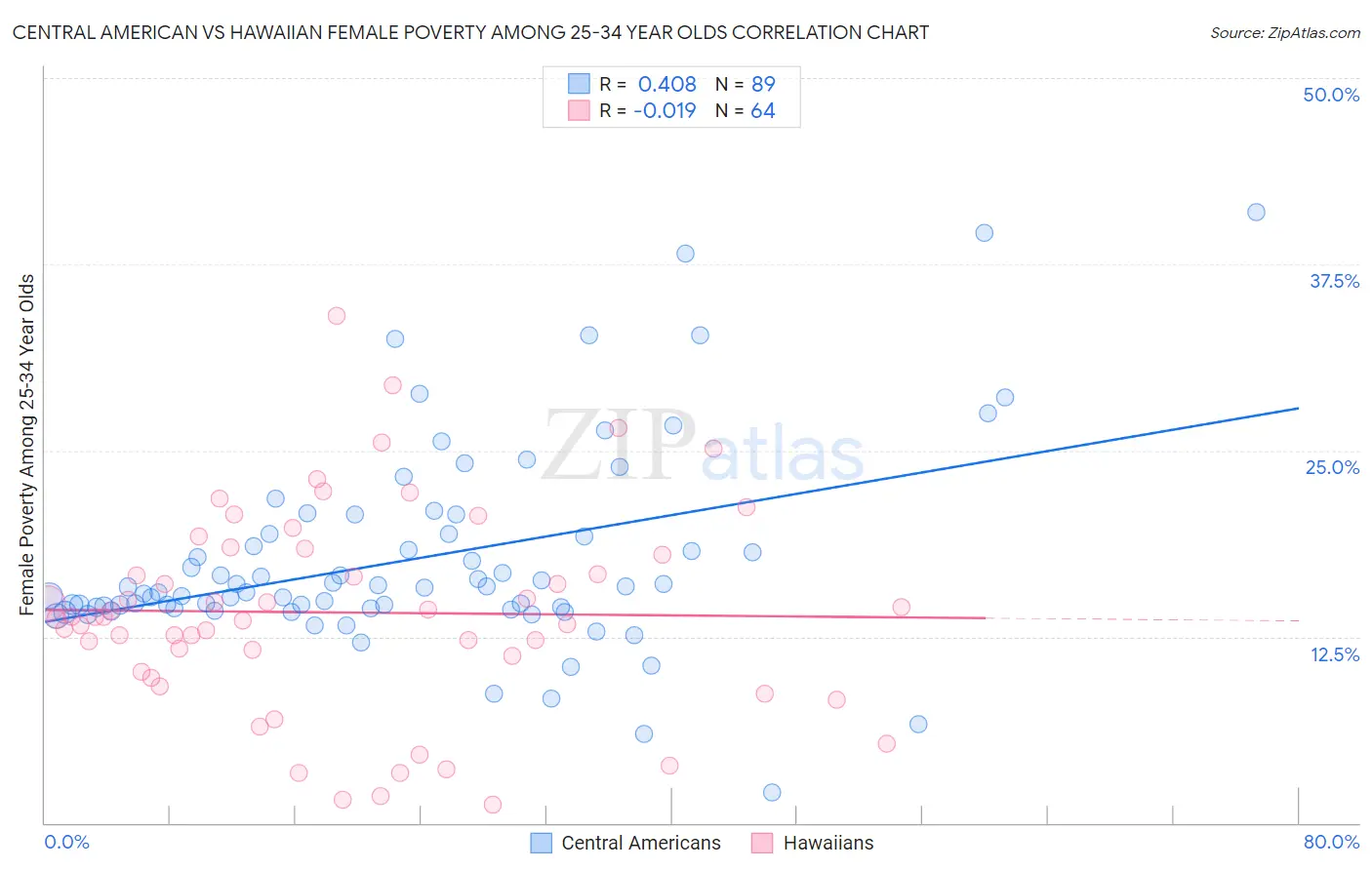 Central American vs Hawaiian Female Poverty Among 25-34 Year Olds