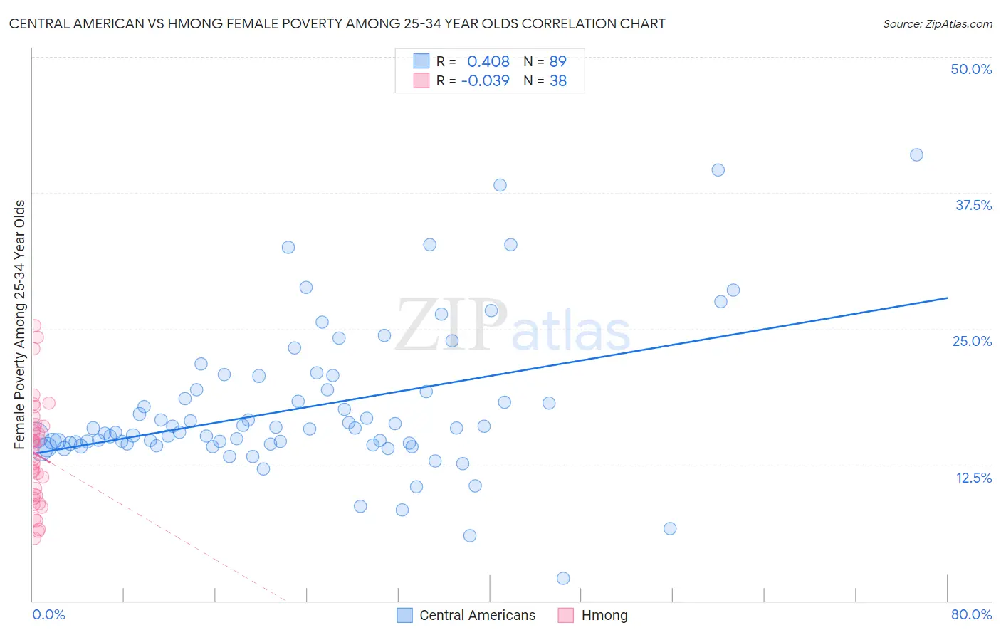 Central American vs Hmong Female Poverty Among 25-34 Year Olds