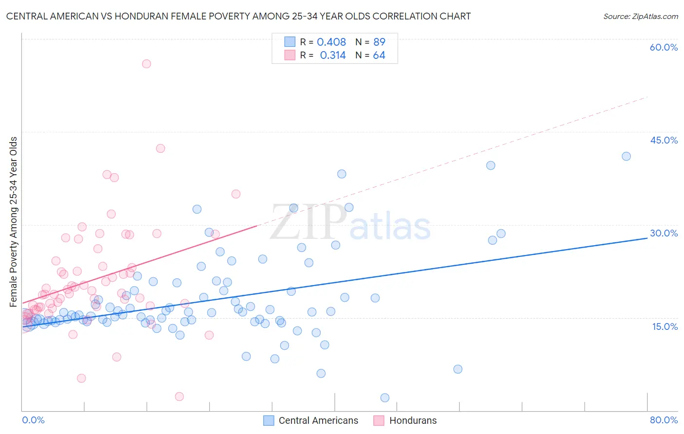 Central American vs Honduran Female Poverty Among 25-34 Year Olds